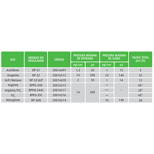 Regulador de posto RPFG35C - CO2