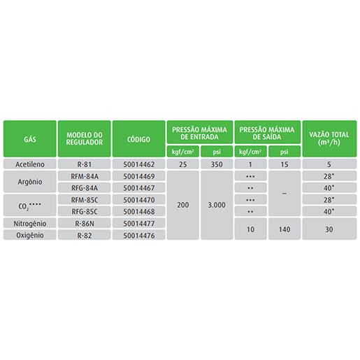 Regulador de pressão RFM85C - CO2